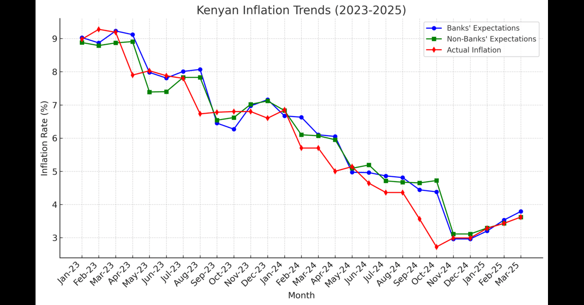 Inflation Drops! Kenya’s Economy Set for a Big Boost